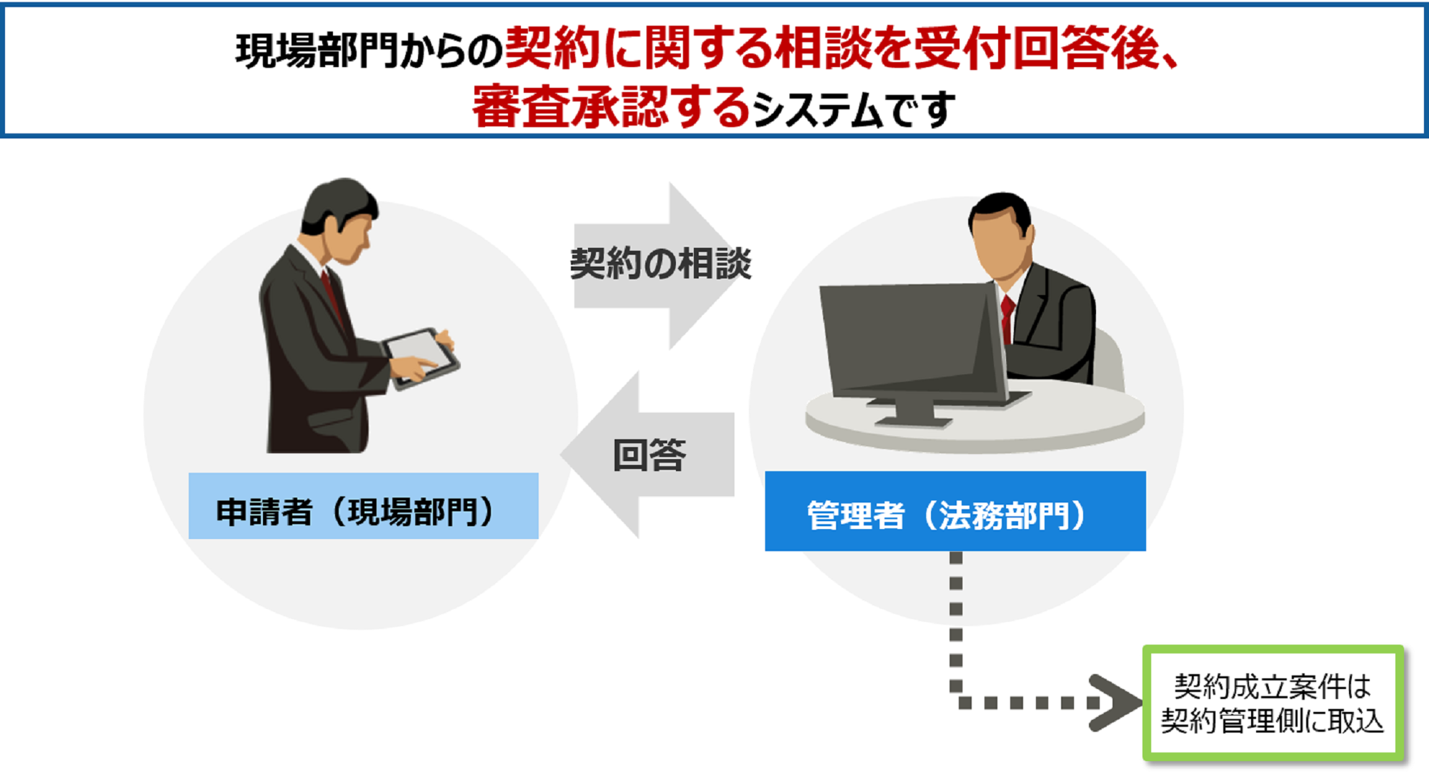 契約管理システムContractEyesは相談申請機能搭載。契約審査をシステム上で可能です。