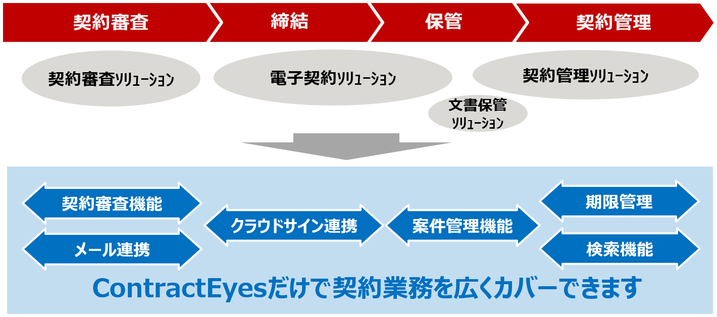 ContractEyesで業務全体を幅広くカバーします。