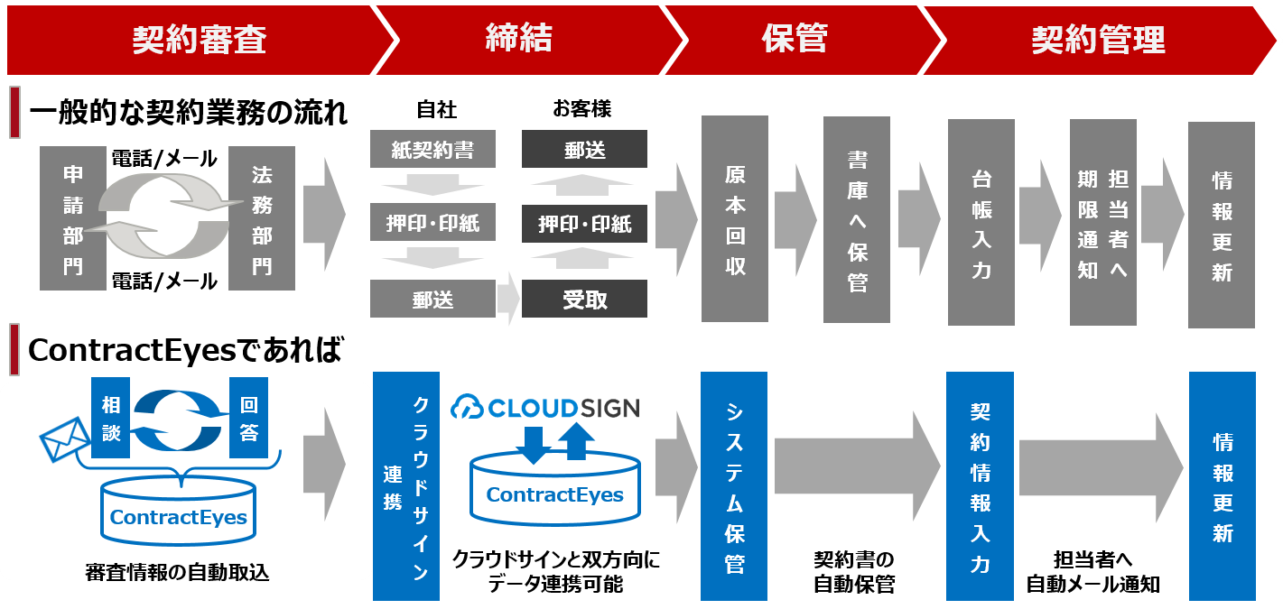 契約管理システムContractEyesでは、契約業務の手番を減らし効率化を図ります。